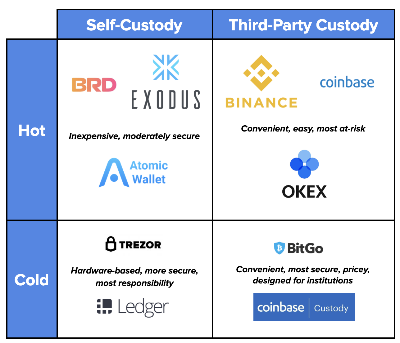 ¿Se considera el almacenamiento en frío de Coinbase Billet?