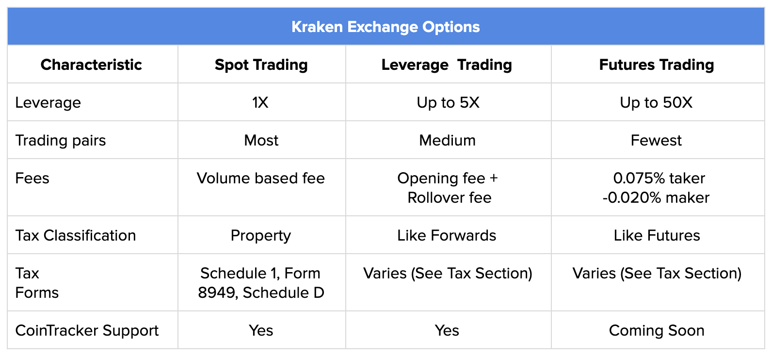 screenshot of a comparison of Kraken spot, leverage, and futures trading