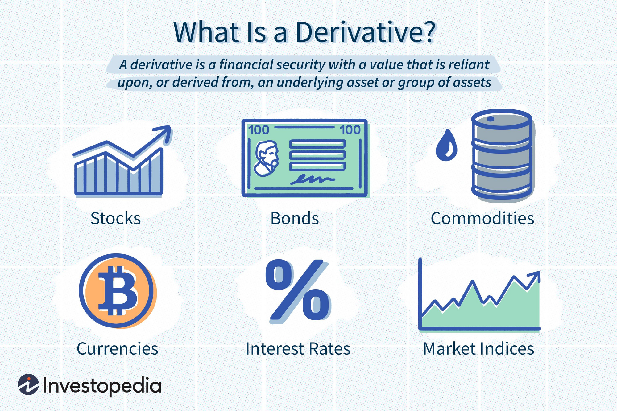 screenshot of Investopedia’s infographic that says “What is a derivative?”