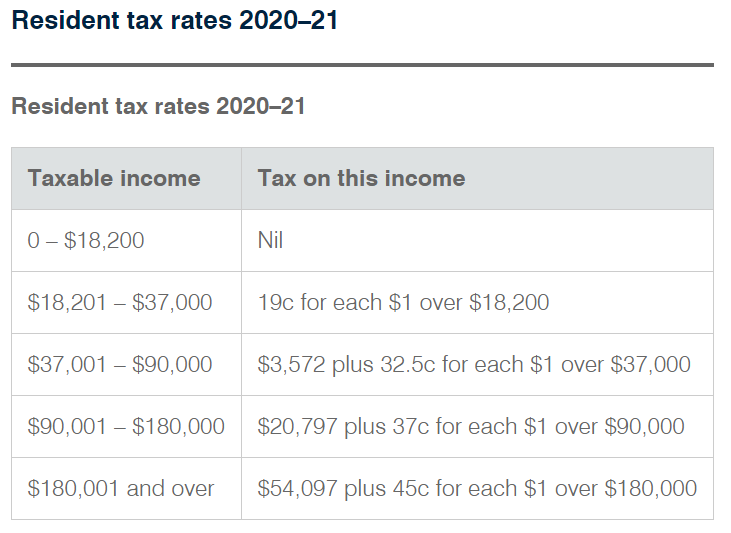 Cryptocurrency Taxes in Australia (2021 – 2022 Guide) | CoinTracker