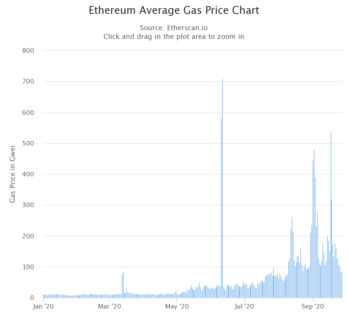 Ethereum average gas price chart