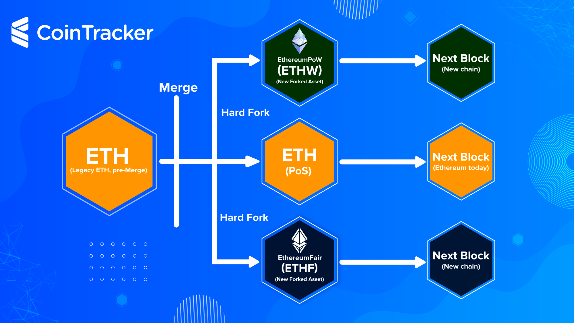 Diagram explaining ETH's Merge to Proof-of-Stake, and Proof-of-Work forks to ETHW and ETHF 