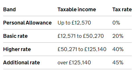 chart showing taxable income and tax rate