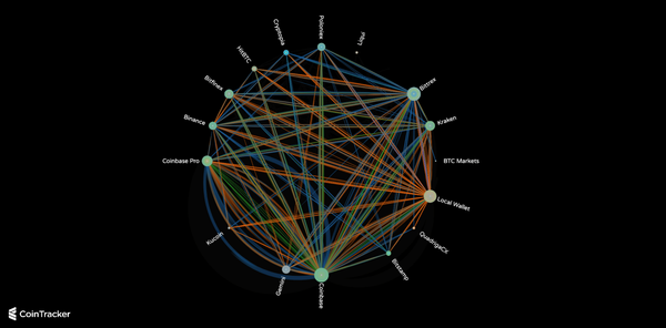 Cryptocurrency Movement Over Time