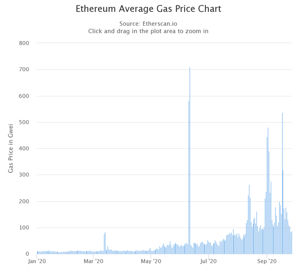 gas cryptocurrency price inr